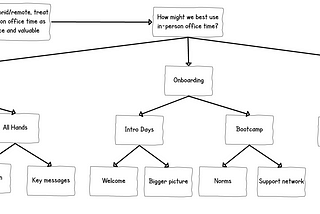 Chart answering the question “How might we best use in-person office time?”