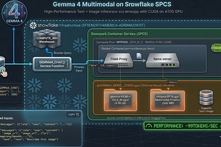 Deploying Gemma 4 Multimodal on Snowflake: Text and Image Inference with llama.cpp and SPCS