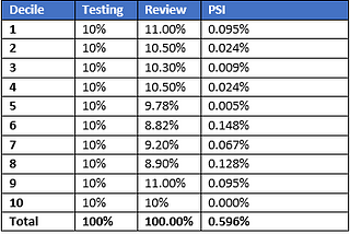 Post Deployment Metrics — Population Stability Index and Characteristic Stability Index