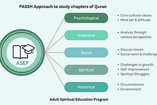 Multifaceted Study of the Quran