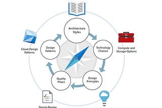 Azure Application based on shared Cloud service architecture(Article-01)