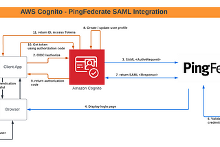 How to add PingFederate as SAML Identity Provider in AWS Cognito