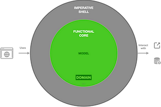 Functional Core & Imperative Shell Architecture — to isolate the domain logic