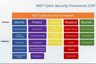 How to Adopt and Adapt NIST Information Security Framework at Your Organization.