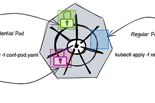 Confidential Containers in Kubernetes