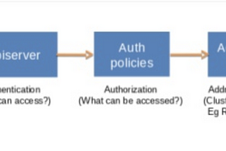 Backup and Restore of K8s using K10 and Kanister(Mutating Web Hooks) with Minio