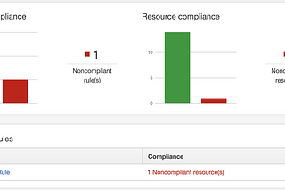 Governance & Compliance Automation With AWS Config