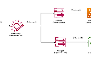 Reprocess Past Events with Amazon EventBridge Archive and Replay