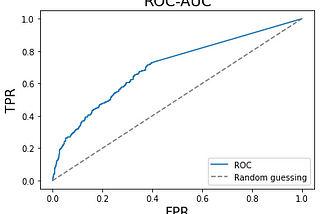 Mathematics behind ROC-AUC interpretation