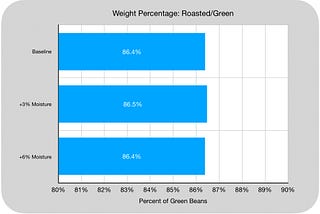 Added Moisture to Green Coffee Beans Feasibility