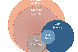 The differences between Data Science, Artificial Intelligence, Machine Learning, and Deep Learning