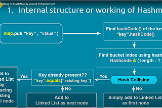 5 Tricky Interview Questions on Hashmap | Java 8