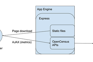 Web Metrics with OpenCenus and Stackdriver