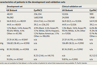 How retinal scans can help in diagnosing cardiovascular risk factors