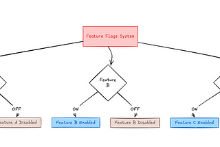 Building a Simple Feature Flag Library for Android in Kotlin: Design, Reflection, and ProGuard