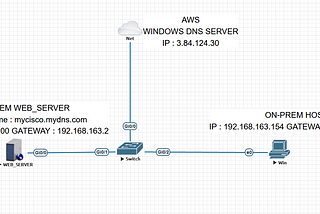 Integration of On-Premises Network with AWS Cloud.