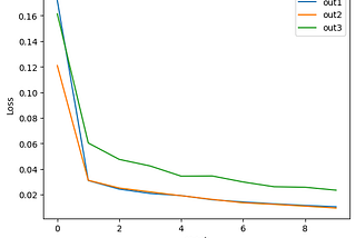 Multiple Outputs in TensorFlow and Predicting Energies of electron