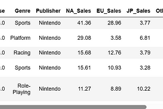 Exploring the Video Game Sales with Ratings Dataset: Unveiling Insights into Gaming Trends