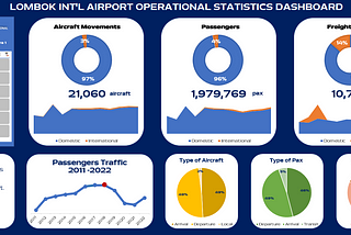 Analisis Pertumbuhan Penumpang, Pesawat dan Kargo di Bandara Lombok Tahun 2011 - 2022