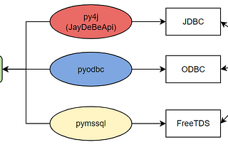 How To Call MSSQL Stored Procedure, Pass and Get Multiple Parameters in Spark Using AWS Glue