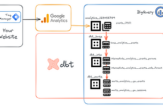 Data flow from your website, to Google Analytics, to the date-sharded events tables, to the date-partitioned tables managed by DBT. The dbt_marts dataset contains two tables: one for events, one for sessions.