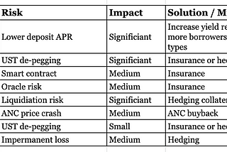 20% Yield? Lunacy or Brilliance? Part 3b — Deep-dive into Anchor protocol’s business model