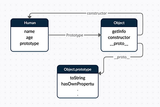 Prototypal Inheritance and Difference between New and Object.create