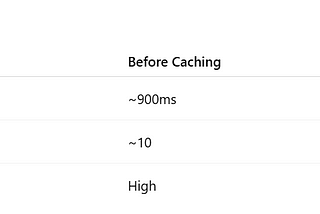 How I Tripled My Spring Boot API Performance Without Changing Any Code