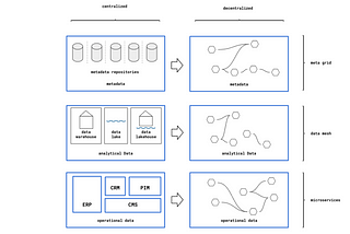 The Meta Grid is the third wave of data decentralization
