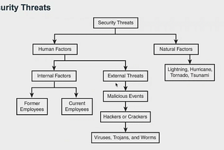 Types of Security Threads