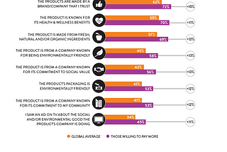 Will Sustainability Affect Direct-to-Consumer e-Commerce Revenue?