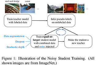 Review: Self-training with Noisy Student improves ImageNet classification — Series 1 of 3