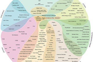 A Taxonomy of Emerging Architecture in One Diagram, by Alejandro Zaera-Polo & Guillermo Fernandez Abascal