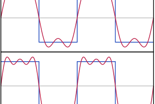 A Glimpse into the elegance and beauty of Fourier Series