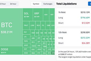Bitcoin’s Sharp Drop Below $97,500 Wipes Out Over $200M in Long and Short Positions in Just 60…