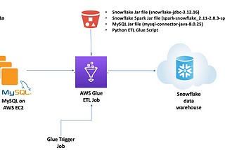 Using Glue to do ETL/ELT into Snowflake