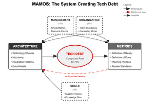 Don’t Refactor. Fix What Creates the Mess.