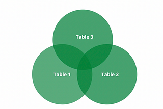 What are SQL JOIN Types (Described with Image)