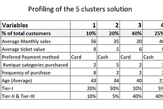 Clustering — Profiling & Cluster Movement Diagram