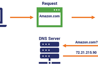 Ağ Servisleri (Network Services)