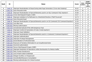 â€œ2024 CWE Top 25 Most Dangerous Software Weaknessesâ€ List Now Available