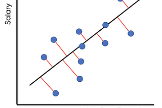 Simple Linear Regression from scratch!