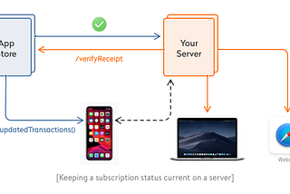 Apple Receipt Verification — Ruby on Rails Implementation