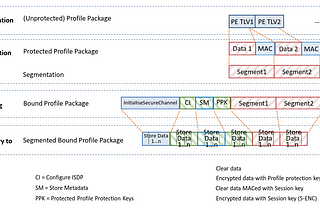 eSIM RSP SM-DP+ Understanding Profile Download and Installation Part 2: GetBoundProfilePackage
