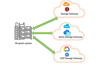 “Efficient Data Transfer: Bridging the Gap Between On-Premises Systems and the Cloud”