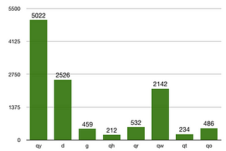 Courier’s Question Classifier