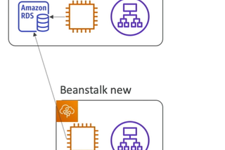 Elastic Beanstalk Migration: Decouple  RDS