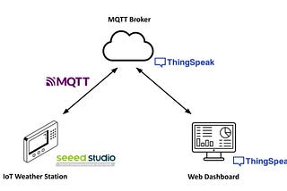 IoT weather station with Seeed Studio