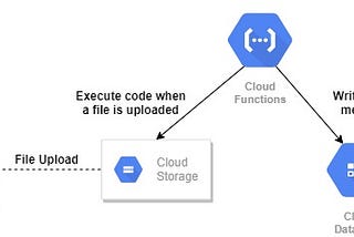Event-Driven Approach using Cloud Functions
