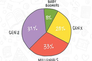 a pie chart divided into names of generations in the U.S.: baby boomers, generation x, millennials, and generation z. A very light wallpaper appears behind it consisting of open books, hearts, triangles, keys, etc.